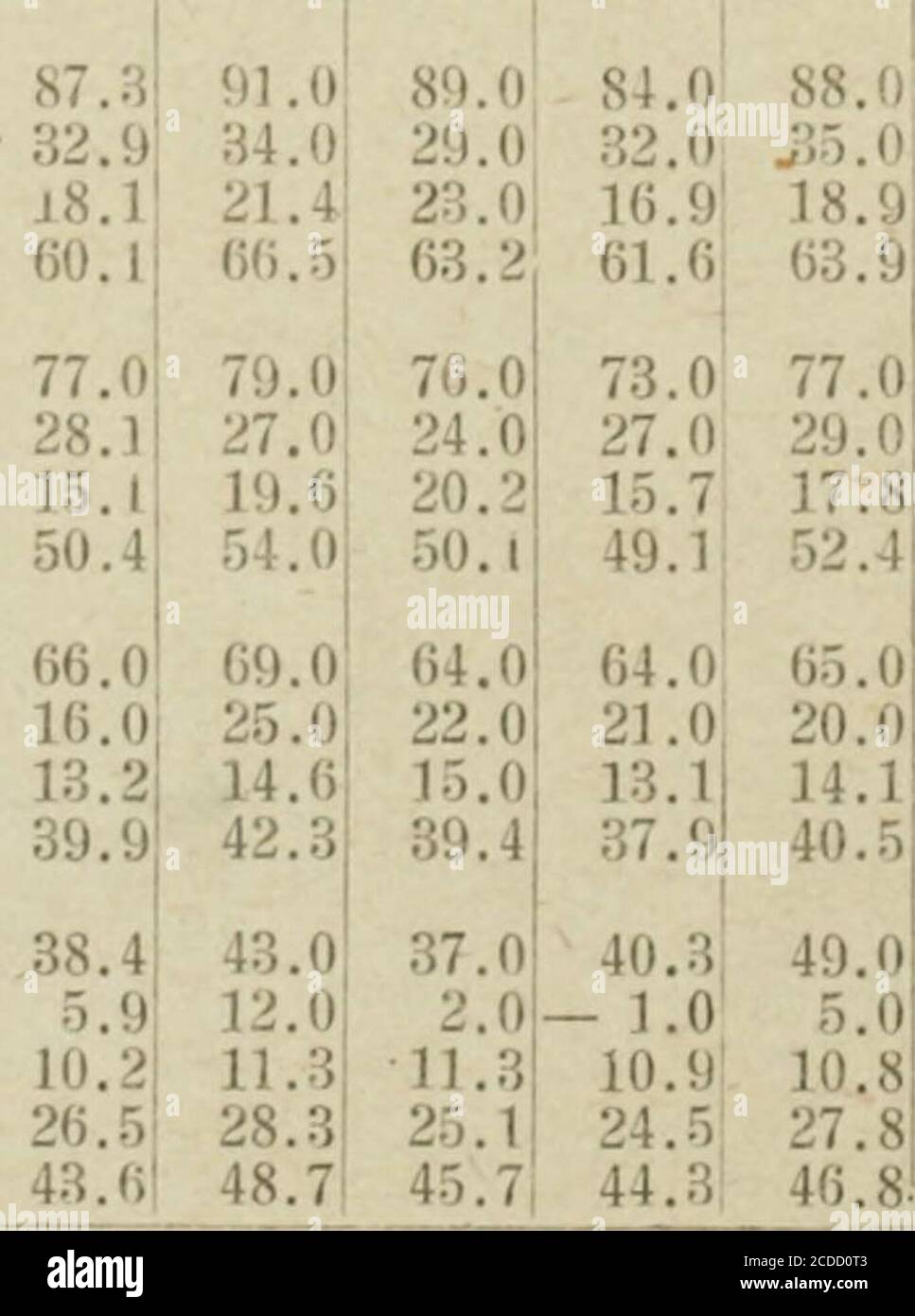 . Ontario Sessional Papers, 1916, No.38-46 . Highest Lowest , Daily range... Monthly mean.September: Highest Lowest Daily range.. Monthly mean.October: Highest Lowest Daily range.. Monthly mean.November: Highest Lowest Daily range... Monthly mean.December: Highest Lowest Daily range... Monthly mean.Annual mean.... d o *j A , B a ci a Xi M 3 c3 1 o •^ cq ^ t •T3 40.4- 0.113.320.9 -86. Oj86.119.957.8! 82.946.2 68.9 82.938.6 42.Qi-17.Ol-io.2j21.8: 41.0 -21.0 i7.2 19.2 cc 4^ CO t-l s JQ a ci « &gt; CB u *J ! ^ O ! 42.5 46.Oi 46.7 40.6 —18.01— 3.0— 1.0—17.0 16.0 18.7 14.l 18.4 18.3 23.4 23.7 17.3 4 Stock Photo