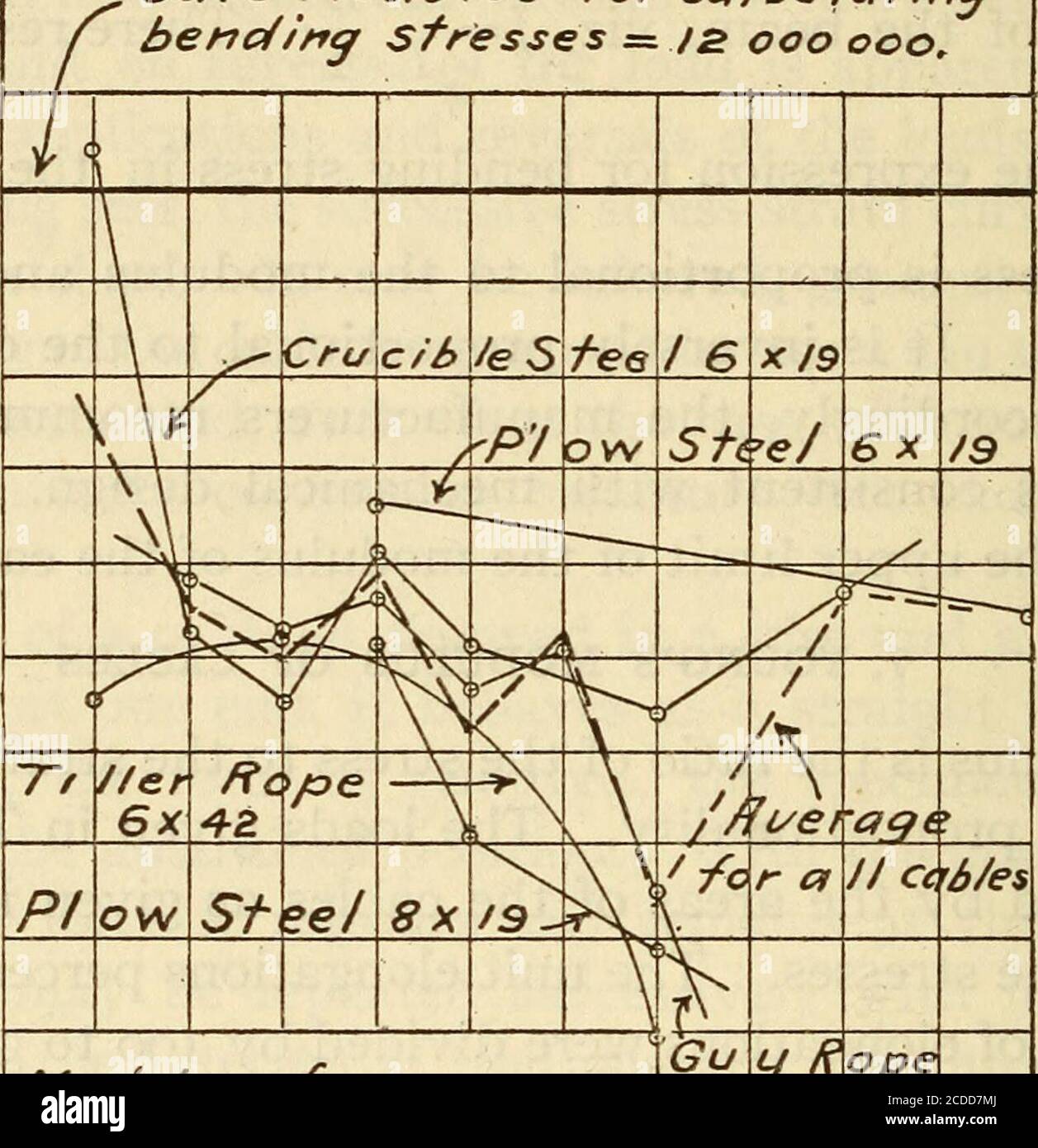 . Strength and other properties of wire rope. . trands andwires is not