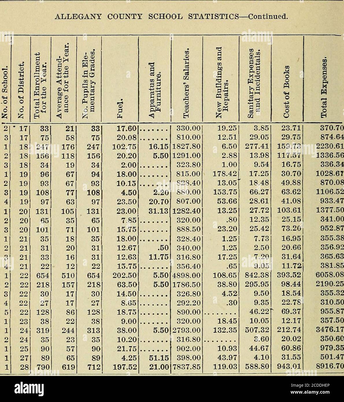 . Department of Public Education State of Maryland Forty-Third Annual Report Showing Condition of the Public Schools of Maryland for the Year Ending July 31st, 1909. . .40 16.77 30.85 11.25 6.60 3.75 7.90 25.68 58.13 314.40753.40 28.00 3.80 65.65 513.89 9.17 8.71 13.80 453.37 88.04 356.36 6.15 9.35 8.60 460.08 832.60 10.05 7.30 11.20 9.40 .20 1.05 356.37 7.13 10.7 5.45 509.27 11.45 2.45 12.17 419.42 46.37 6.85 4.35 7.27 9.44 424.77 17.36 417.74 19.90 6.85 5.40 4.10 438.79 47.57 2.00 2.45 43.62 1.15 13.00 5.60 .75 2.45 46.17 308.1819.3427.9544.7362.29 573.5925.7550.1821.3617.5712.469.68 466.264 Stock Photo