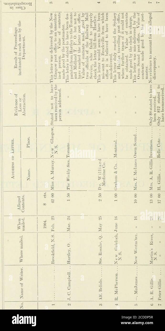 . Sessional papers of the Dominion of Canada 1906 . ., April 28, 1904 Melvin Square. N.S., April 30. 1905 North Wakefield, Que., Aug. 3, 1904 Paspebiac, Que., Oct. 2.5, 1904. Tain, Ont., Aug. 20, 1904 Union, Ont., Dec. 10, 1904 Westbrook, Ont., June 30, 1904 en route from De Roche, B.C., to Vancouver, B.C., Sept. 10, 1904Postage stamps lost in transit to Barachois Harbour, N.S., Feb. 2, 1904 Total. $ cts. 0 506 46 12 .50 8 50 1 80 14 00 250 04 3 27 35 00 180 74 17 45 9 0010 5852 00 196 29 68 14 8 00 4 293 00 115 55 0 902(»3 43178 82171 24224 34 21 0220 50 5 003 00 1 3991 3159 63 15 573 00 1 75 Stock Photo