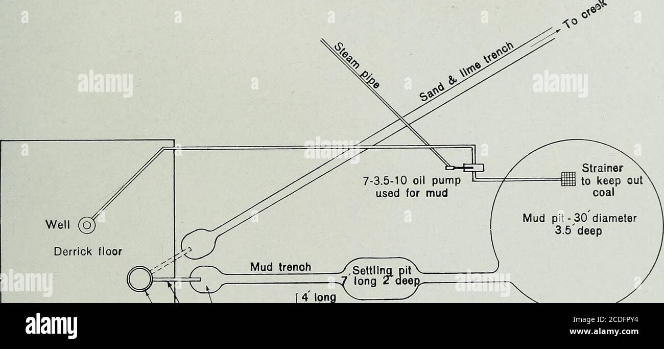 . Oil investigations in 1917 and 1918 . mp. The necessary specific gravity may beobtained by providing an overflow so that the excess water which risesto the surface of the sump will run off. If sufficient clean mud is notcollected in this way at the lower end of the sump, an additional supplymay be obtained by drawing the clean mud fluid from the lower part ofthe sump and forcing it through a flexible discharge pipe into thecoarser settlings at the upper end of the sump with which it is mixed.Thus the high-pressure stream of mud may be used as a hydraulic moni-tor, and, by circulating the mud Stock Photo