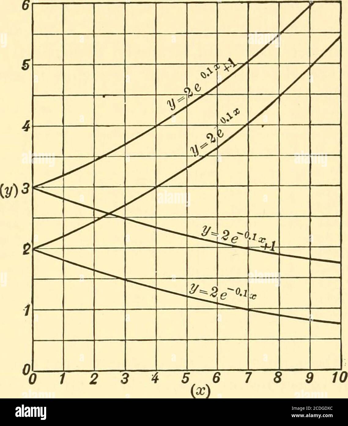 Graphical And Mechanical Computation Of Data In The Latter Curve The Asymptote Is Y C In Fig 76a We Have Sketched The Curves Y 2 E011 Y 2