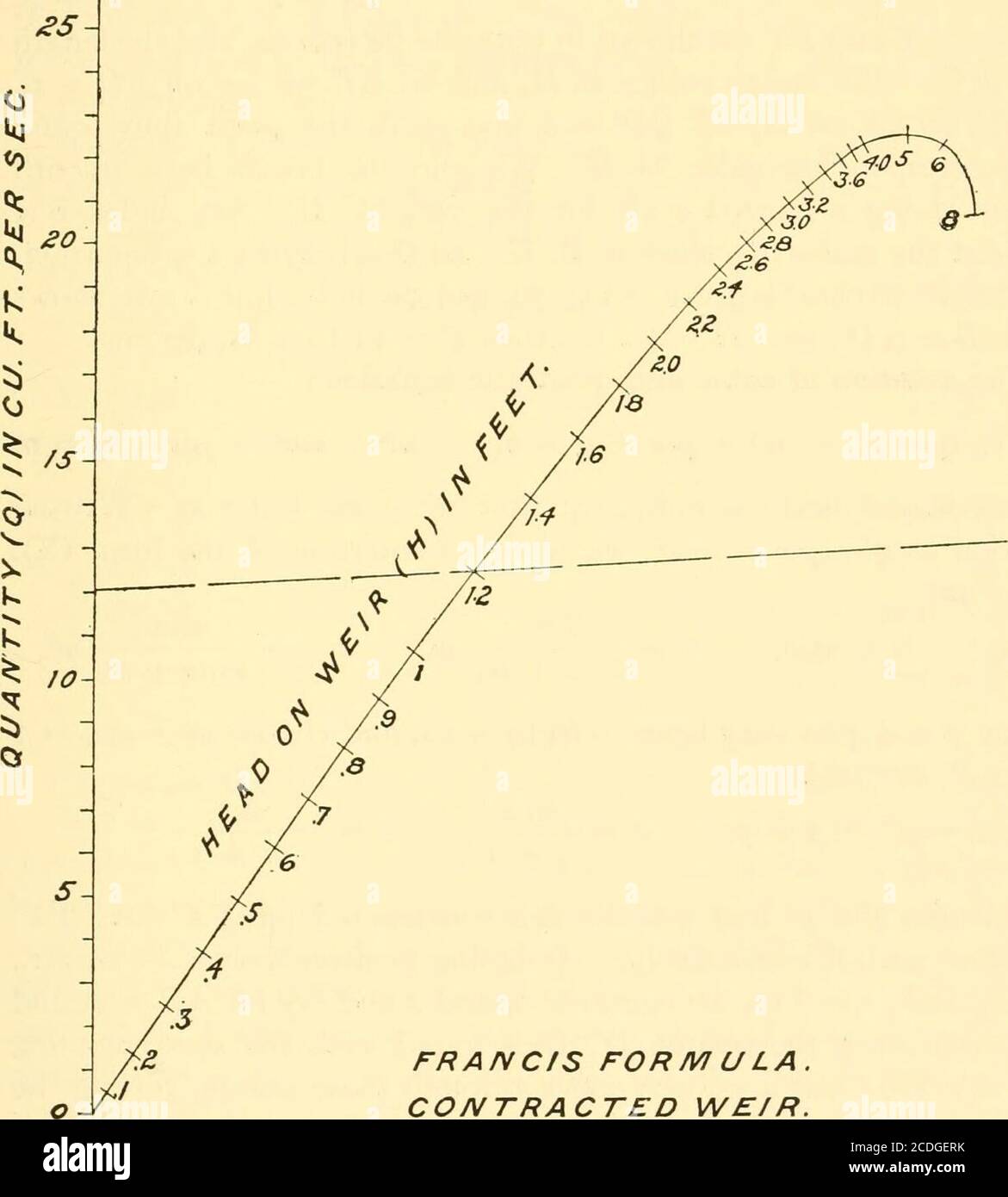 Graphical And Mechanical Computation Expression Inbuerger Run Off Formula Fig 586 Akt 59 Francis Formula For A Contracted Weir I09 33 30 Fra Vc S Form Ula Contracted Weir Q 3 33 B O 2 H H
