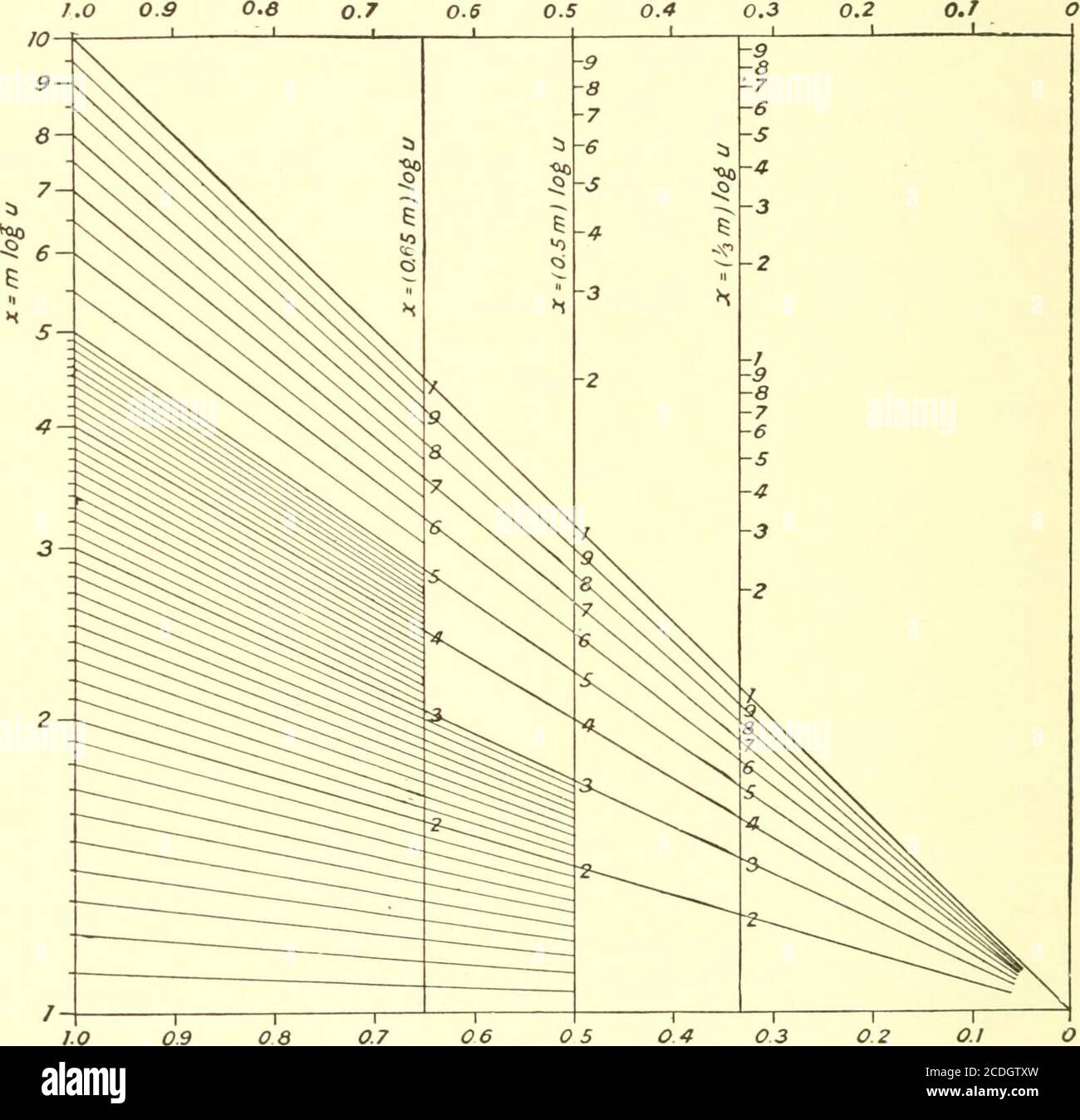 Graphical And Mechanical Computation 1 0 0 9 Ob 0 7 0 6 O S Oa 0 3 0 2 01 6 Fig 3 Scale And The Slide Rule Chap I Transversal Through 0 Will Be Graphical And Mechanical Computation 1 0 0 9 Ob 0 7 0 6 O S Oa 0 3 0 2 01 6 Fig 3 Scale And The Slide Rule Chap I Transversal Through 0 Will Be