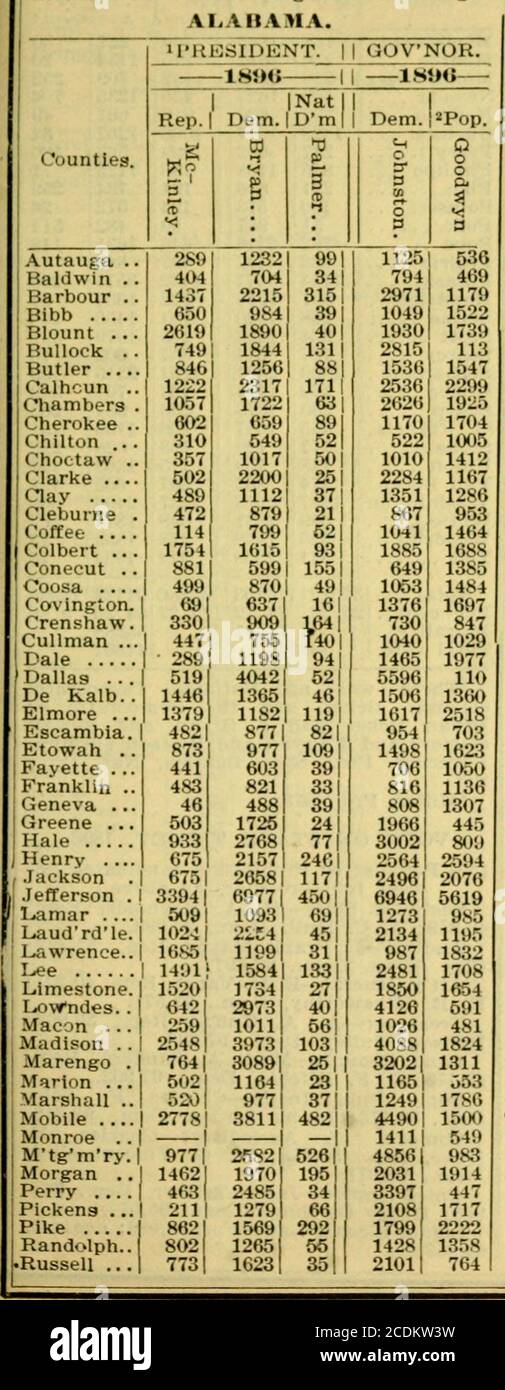 . The Tribune almanac and political register for.. . 1S)51832170816545i&gt;l4811824 2511 3202 1311 2311 1165 o53 3711 1249 1786 482 1 4490 1500 — 1 1411 549 5261 4856 983 195 2031 1914 34 3397 447 66 2108 1717 292 1799 2222 55 1428 l.S.iS 35 2101 7G4 PRESIDENT. 1 1 GOVNOR. -IHIXJ. II —1S««. Nat. 1 Rep. 1 Dem. IDm 1 Dem. *Pop. S ra 13 t-t O Counties. t^7 C3 P ^ (» 3 a Q, 3 o p ^^ Shelijy .... 1051 875 651 1289 1970 St. Clair.. 603 583 471 659 1660 Sumter . .. 1459 1799 1861 2006 372 Talladega. 1 922 1635 491 2157 2260 Tallapx)sa| 6*J5 2019 1061 2201 2298 Tuscaloosa 965 1404 791 2402 1950 Wallte Stock Photo