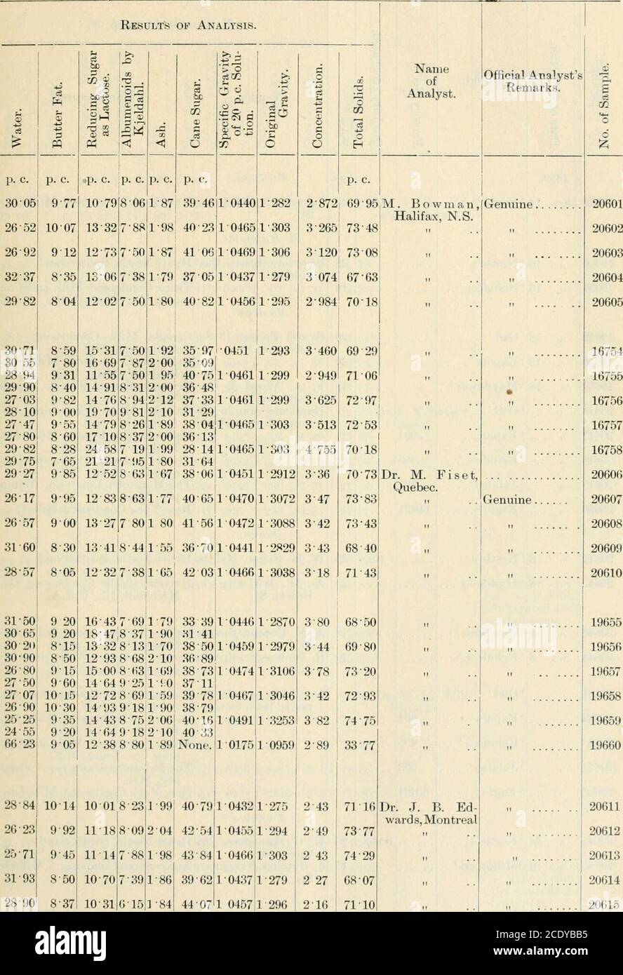 . Sessional papers of the Dominion of Canada 1901 . t. John St.A. i rrenier, !l4St. John St. Canada Milk Condensing Co. Antigonish. N.S.Truro Condensed Milk Co., Truro. N.S.Anglo-Swiss Condensed Milk Co. Cham, Switzerland.Truro Condensed Milk and Can ning Co., Truro, N.S.Canada Milk Condensing Co. Antigonish, N.S. Baldwin Condensed Milk Co. Baldwins Mills, P.Q.Truro Condensed Milk and Can ning Co., Truro, N.S.The Manitoba Dairy Co., Winni peg-. Man.New York Condensed Milk Co . Truro Condensed Milk and Can ning Co., Truro, N.S.Canada Milk Condensing Co. Antigonish. N.S.Henri Nestle, Switzerland Stock Photo