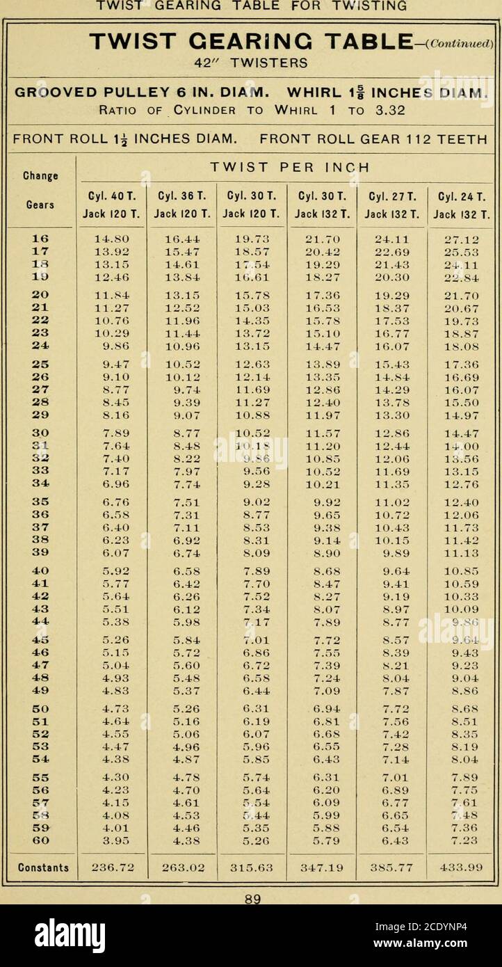 . Illustrated catalog and handbook of formulas and tables relating to the Fales & Jenks ring spinning frame for cotton . .73 5.52 6.14 6.90 33 3.28 3.83 4.59 5.36 5.95 6.70 34 3.18 3.71 4.46 5.20 5.78 6.50 35 3.09 3.61 4.33 5.05 5.61 6.31 36 3.01 3.51 4.21 4.91 5.46 6.14 37 2.92 3.41 4.10 4.78 5.31 5.97 38 2.85 3.32 3.99 4.65 5.17 5.81 39 2.77 3.24 3.88 4.53 5.04 5.67 4.0 2.71 3.16 3.79 4.42 4.91 5.52 4.1 2.64 3.08 3.70 4.31 4.79 5.39 42 2.58 3.01 3.61 4.21 4.68 5.26 43 2.52 2.94 3.52 4.11 4.57 5.14 44 2.46 2.87 3.44 4.02 4.46 5.02 45 2.40 2.81 3.37 3.93 4.36 4.91 46 2.35 2.75 3.30 3.84 4.27 4 Stock Photo