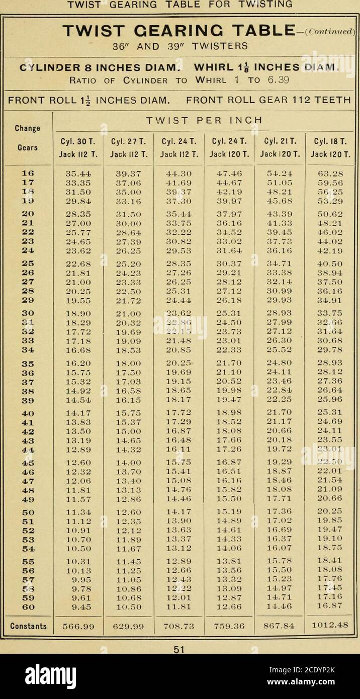 . Illustrated catalog and handbook of formulas and tables relating to the Fales & Jenks ring spinning frame for cotton . 7.36 9.20 11.05 12.27 14.73 34, 5.96 7.15 8.93 10.72 11.91 14.29 35 5.79 6.94 8.68 10.41 11.57 13.89 36 5.63 6.75 8.44 10.12 11.25 13.50 37 5.47 6.57 8.21 9.85 10.95 13.13 38 5.33 6.39 7.99 9.59 10.66 12.79 39 5.19 6.23 7.79 9.35 10.38 12.46 40 5.06 6.07 7.59 9.11 10.12 12.15 41 4.94 5.93 7.41 8.89 9.88 11.85 42 4.82 5.79 7.23 8.68 9.64 11.57 43 4.71 5.65 7.06 8.48 9.42 11.30 44 4.60 5.52 6.90 8.28 9.20 11.05 45 4.50 5.40 6.75 8.10 9.00 10.80 46 4.40 5.28 6.60 7.92 8.80 10.5 Stock Photo