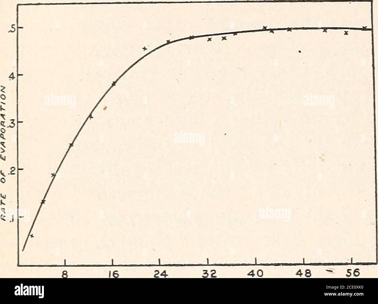 Absorption of vapors and gases by soils . Fig. 16.—Curve showing
