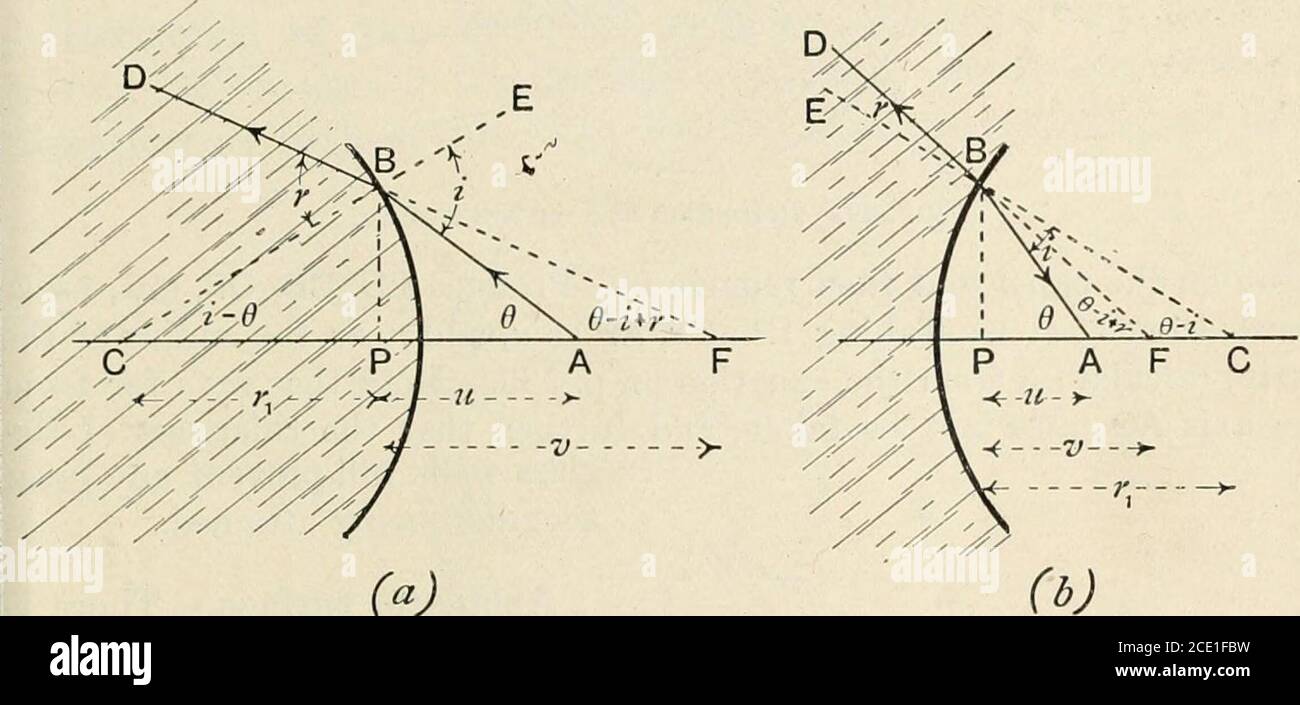 . A text book of physics, for the use of students of science and engineering . Double Piano- Concavo-Convex Convex Convex DoubleConcave Piano-Concave Convexo-Concave Converging Lenses Diverging Lenses Fig. 537.—Classification of lenses. Refraction at single spherical surface.—In order to obtain the lensformula, the production of an image by a single refracting surfacewill be treated first, and the result then applied to an actual lens,which has, of course, two refracting surfaces.   In Fig. 538 let A, in either diagram, be a point source of lightsif uated on the principal axis. A ray such as A Stock Photo