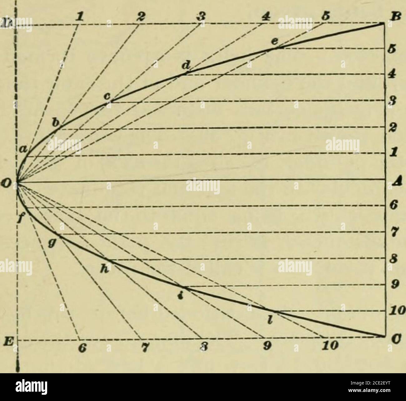 A Textbook On Mechanical And Electrical Engineering A A C D Theminor Axis And Dividea B Into Three Equalparts With O As Acenter And A Radiusequal To The Length Oftwo
