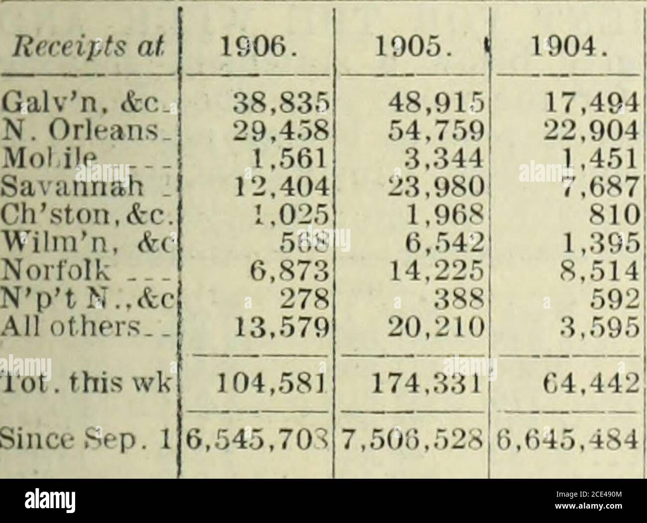 . The Commercial and financial chronicle . ch 23. (Jalveston Pt. .Arthur, &c.New Orleans   - Mobile Pen.sacola, &lt;tcSaanaah  - . Brunswick Chnrloston Georfretn, (tcWilmington -Washinstn, &lt;tc Norfolk Newpt N., &c New York Boston - - lialtiniore Pliihifielpliia 1905-06. This Siiur Sepweek. 1 1905. 31.229 2,229,6107.606 143,632 29,458 1,319,7421,.561! 204,017 Totals 8,3971 12,404 1 2,710 935: 90 568! 6,873:278;4701533 1,076,393 142,56227,633160.511155,8781,043285,341 1904-05. 539,248 18.341 3,746 53,978 54,271 6,1.55 104,58i;6,545,708 This Since Sepweek. 1 1904. ,137,740 180,760 ,082,894 2 Stock Photo