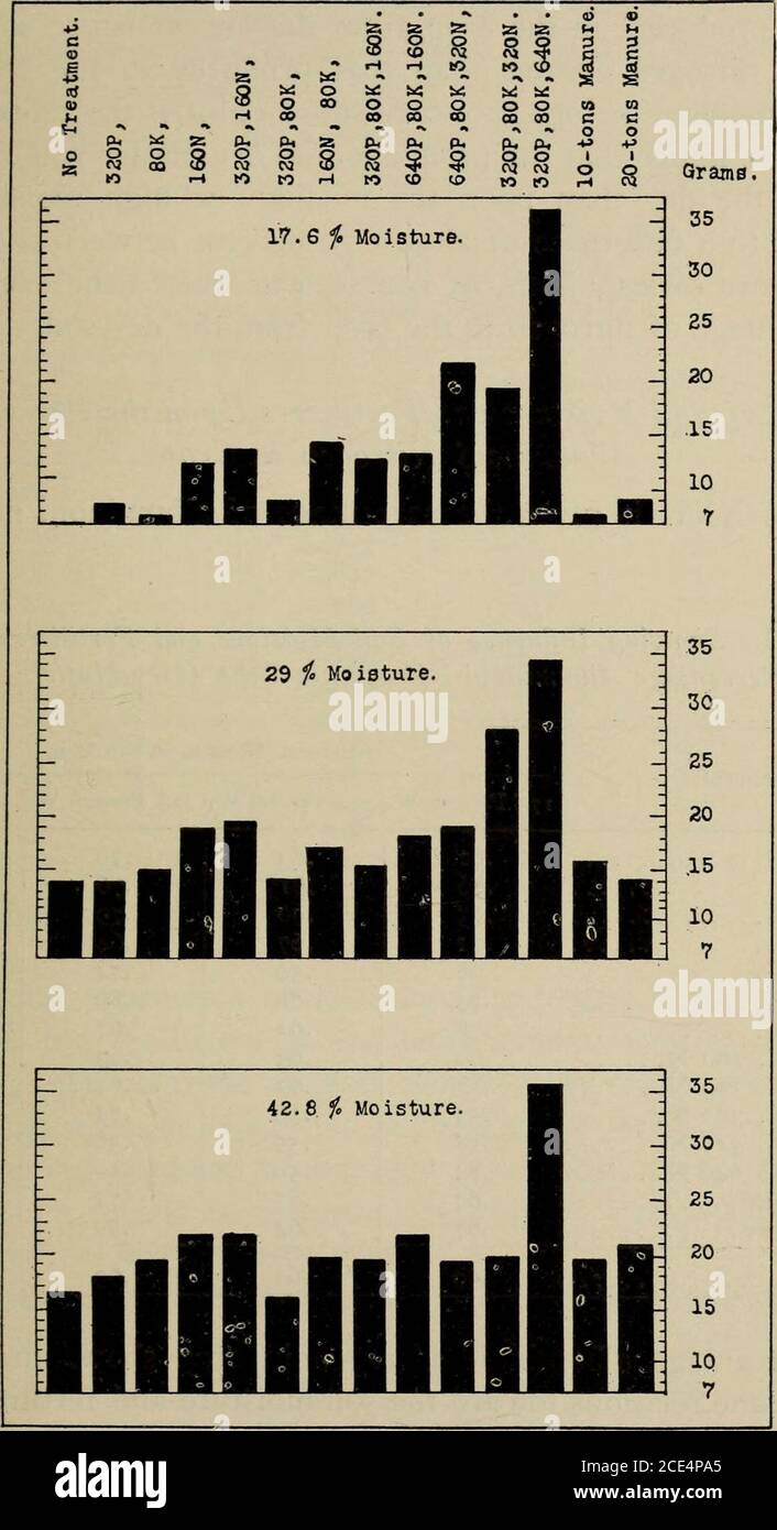 . Proceedings of the American Society of Agronomy . d. See also Fig. 25. Table XXI.—Showing Influence of Soil Moisture and Fertilisers UponGrams Total Nitrogen in Crop. Treatment. 17.6 Percent W. 29.0 Percent W. 42.8 Percent W. Average. No treatment .0697 .1411 .1663 •1257 320 P .0875 .1411 .1797 .1361 80 K .0754 .1502 .1952 .1403 160 N .1251 .1893 .2171 .1772 320 P, 160 N •1370 •1959 .2175 .1835 320 P, 80 K .0902 .1402 .1604 •1303 160 N, 80 K .1440 .1719 .1987 .17IS 320 P, 80 K, 160 N .1290 .1550 .1967 .1602 640 P, 80 K, 160 N •1339 .1828 .2170 .1779 640 P, 80 K, 320 N .2109 .1901 .1934 .1981 Stock Photo