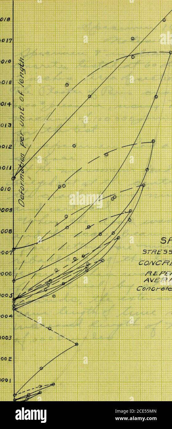 . Tests on coefficient of elasticity of plain concrete in compression and encased steel in tension . r/6. z. SPECJrIEA/- /6 ST/=?£SS-D£FORMAT/O/V- CURVEC OZVC/?^TB- //V- C O/^F^FR E5S/0A/F? FF&gt;F: A T£T£&gt; L OAO/A/eS^ OWF/f-ZK TF:/VS OF/F^ 7 FFfCo/7C*-e/-e, /-3-& Age. ay s Tqc d oo 30o 400 Sot&gt; eoc Toe Sot? 9oo /aoo //dLs jz&h sfcase&lt; /f/c/7 EUGENE D1ETZCCN CO., CHICAGO. .00/6 0017 .oo/o ,0016 .00/ + .0013 0O/2 OOH .0010. ,00OS .0006 0007 .00 06 OOOS .COO* .0003 .000 2 000| SPEC/nEN-16 STRESS - DEFORMATION - CU/=l V£ COA/Cr^^TE - //V- COAJF&gt;/=iE55/OAJ n EREATED LOAD WO SAVE Stock Photo