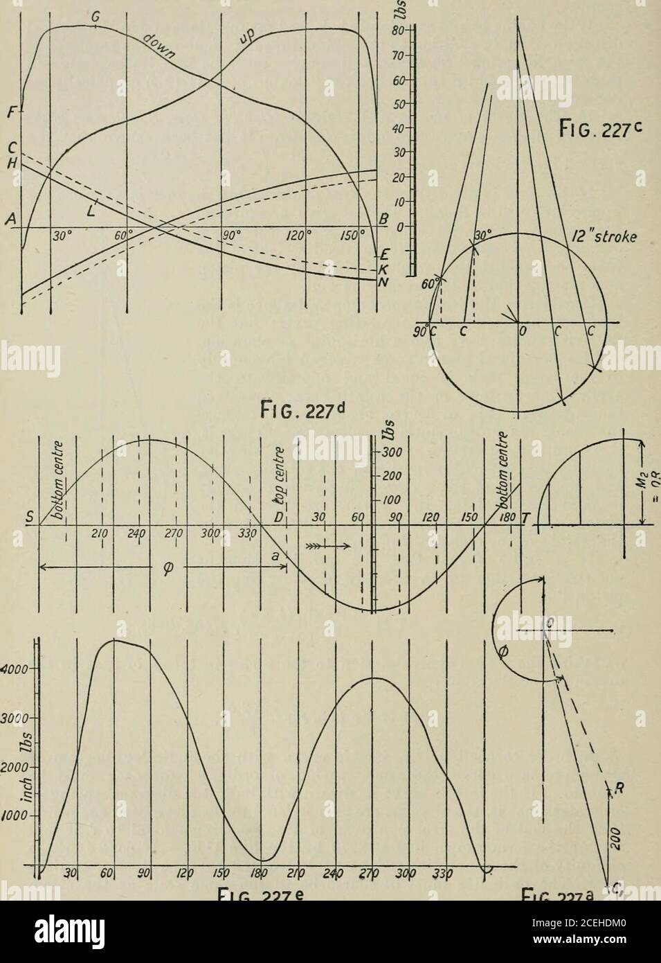 . A manual of marine engineering: comprising the design, construction, and working of marine machinery. Fit,. 226. TM = (fig. 226), or, taking the second approximation to the series in terms of ^, as in thecase of the acceleration (par. 4), T M = P r ( sin ^ + sin 2 6 In order to combine the inertia curve with the indicator diagram orsteam pressure curve, the same spacing of ordinates for each must beadopted. If the inertia curve be drawn with indicator diagram spacing otordinates (that is, the abscissse are proportional to the distance of the pistonfrom the end of the stroke) instead of absc Stock Photo