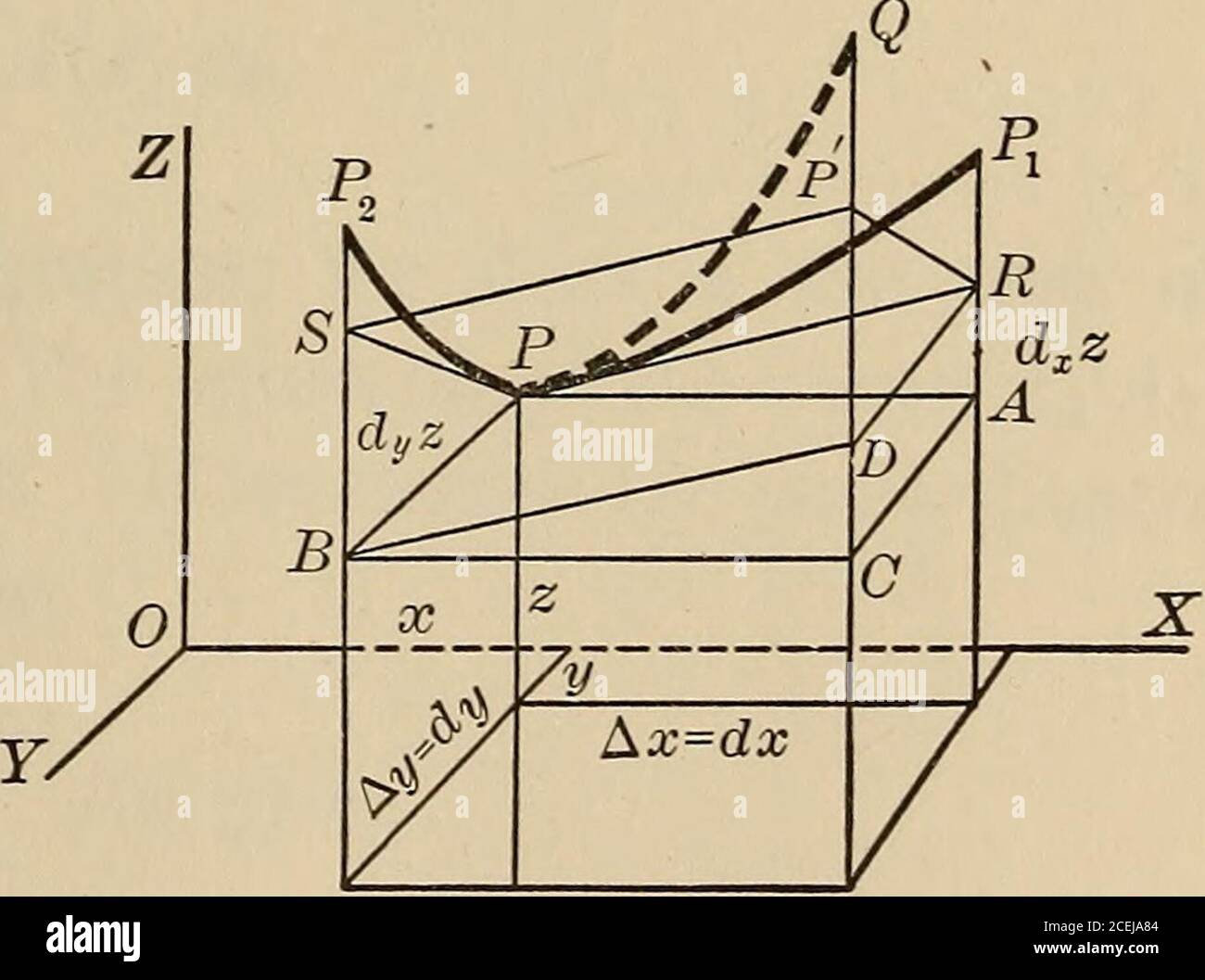 Differential and integral calculus, an introductory course for colleges and  engineering schools. any need to distinguish by subscriptspartial from  total differentials. 211. Remarks. We repeat here what was said in Art.