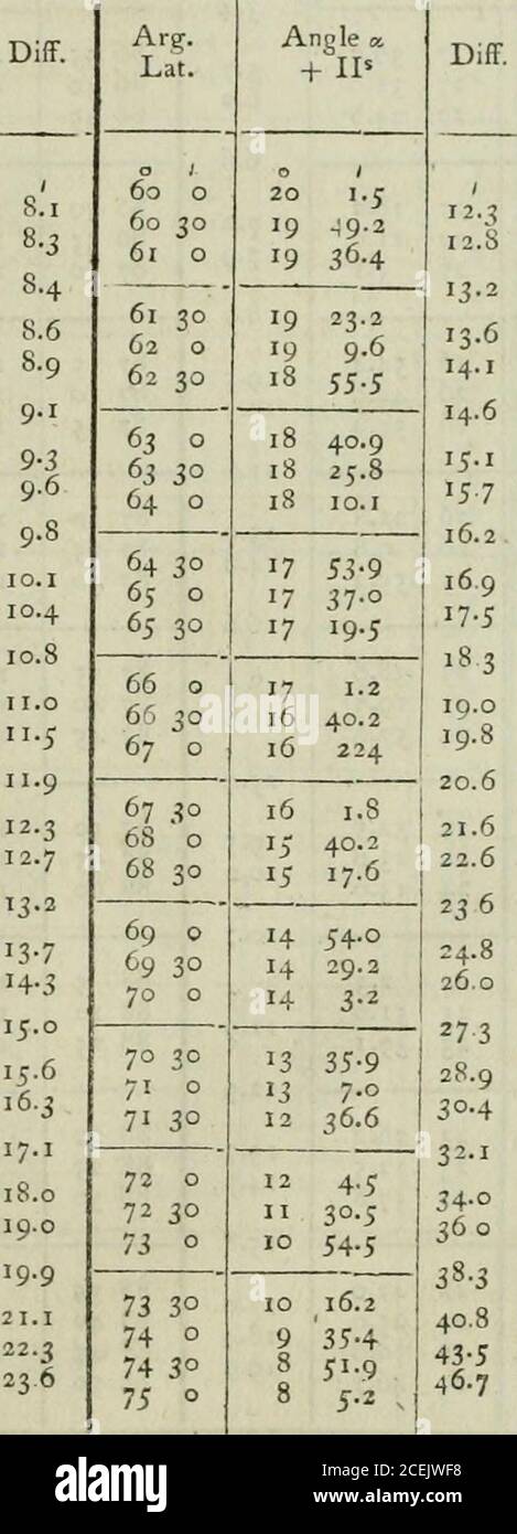 . The cyclopaedia; or, Universal dictionary of arts, sciences, and literature. ble I. — angle « = 2 29 27 o.This wil give two arguments with which enter Tab. IV. Arg. I. =. 2«6i8-|- 2«Arg. II. = 26 j8 — 2 29 2729 27 11651=— 255.04— 1.29 Since the latitude is fouth, the fign muft be changed :therefore the fecular increafe of longitude of AldcbaraDis i.2g. Auxiliary Angle a. for calculating the fecular Variation in Longitude. Arg.Lat 23 24 2526 2728293° Angle X.+ IP o 0.029 54.029 48.0 29 42.029 36.029 29.9 29 23.929 17.829 11.7 29 2828 5.059-453-2 28 46.928 40.628 34-3 28 27.928 21.428 14.8 782 Stock Photo