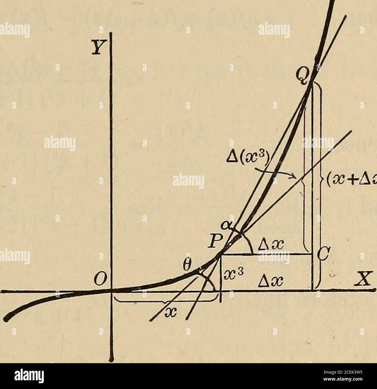 Differential and integral calculus, an introductory course for colleges and  engineering schools. f(x +Ax)= y+Ay is the slope of the tangent to the graph  of f(pc) at the point(v,f(a&gt;)). Example 1.