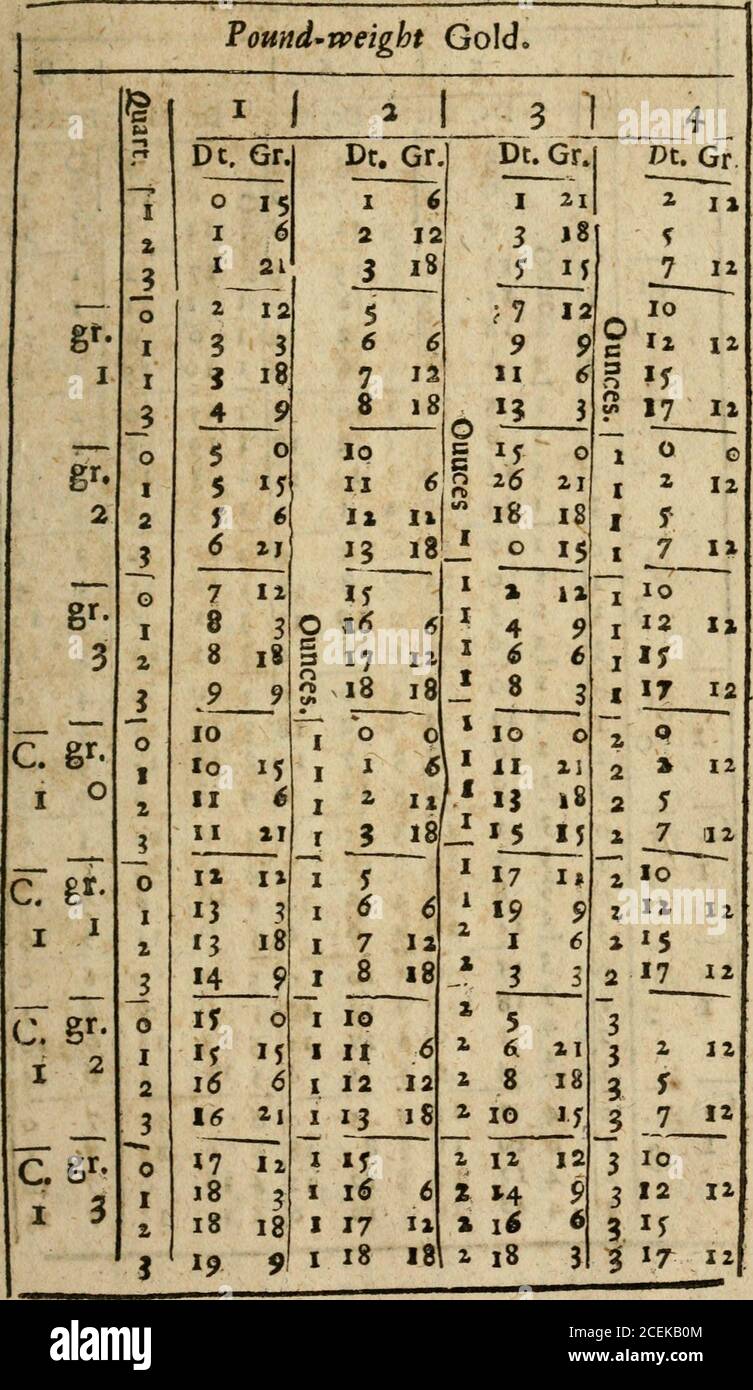 . A new touch-stone for gold and silver wares ... Here foUoweth Tables for Gold to this purpofc^ to find what Tound-weight^ Ounces and PartSy ihould beof Betternefs or Worfencfs.. I 2 Pound-vpeight Gold. g^ 2 3 - gr.I o gr.I I C. S^^ I 2 - gr. 5 I M Dt. Gr. Dt. 2 i8 Jl Ji  *!* 5I 81 II 1 ^ I 17 1 o 2 10» «J 5 8 ^ i7 3 18 4 , ^ 4 3 7O E CI i8I 2 1 6 Gt 12 l812 7   Dt. Gr. 4 f8 l8 I »Dt. Gr I 10 I 139 1 X 8i5 o i IL Mi 3 i« 4 74 10 4 t^ 4 * 4 10 4 n 4 17 5 1 y 818; 5 12 21) 5 i^ o]8l^ 6 o18ij 6 oIS12 4 o18 x» d o 18 13 6 i «? I S t7 12 I I XI i 6 6 I 10 15 I M 0 I 19 9 1 5 IS i, 8 3 z 11 ]2 I iS Stock Photo