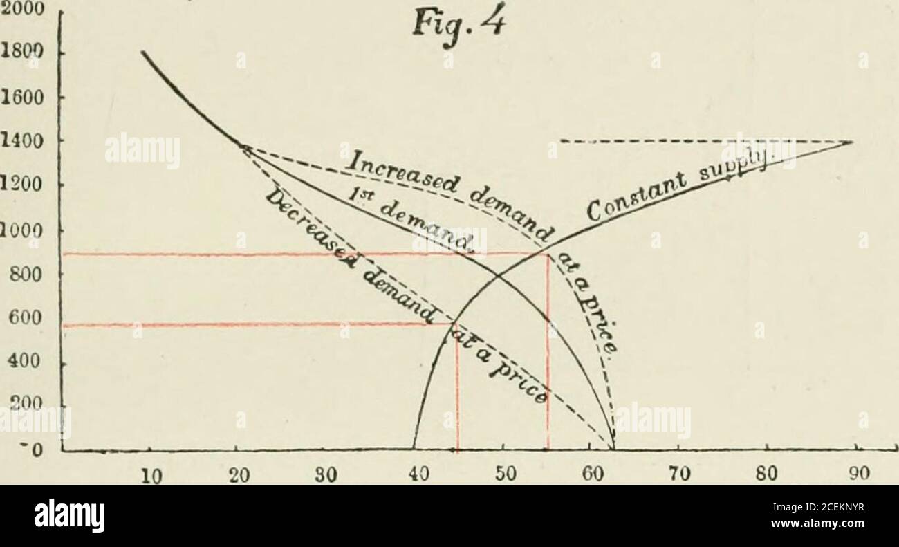 Supply And Demand Curve High Resolution Stock Photography And Images Alamy