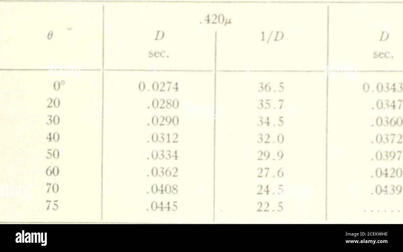 . Physical researches on sensation [by] Frank Allen [and others]. 82 .0166 60.2 .0162 61.7 .0174 57.5 .0191 52.4 84 .0178 56.2 .0173 57.8 .0186 53.8 .0203 49.3 86 .0195 51.3 .0191 52.4 .0208 48.1 .0232 43.1 87 .0206 48.5 .0255 39.2 88 .0233 42.9 .0233 42.9 .0246 40.7 .0302 33.1 .505m .480m .450m .425m e D sec. 1/D D sec. /D D sec. /D D sec. yD 0° 0.0140 71.4 0.0161 62.1 0.0218 45.9 0.0256 39.1 10 .0141 70.9 .... .0222 45.0 .0258 38.8 20 .0142 70.4 .0165 60.6 .0227 44.1 .0265 37.7 30 .01443 69.3 .0169 59.2 .0237 42.2 .0271 36.9 40 .0148 67.6 .0180 55.6 .0244 41.0 .0288 34.7 50 .0152 65.8 .018 Stock Photo