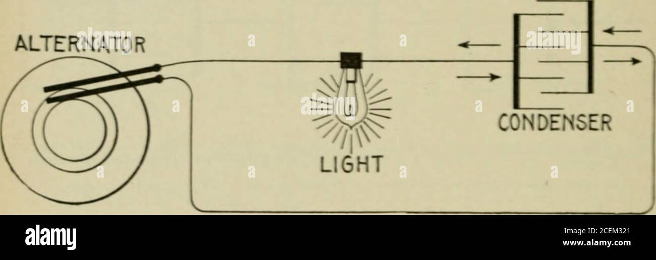 . Hawkins electrical guide. Questions, answers & illustrations; a progressive course of study for engineers, electricians, students and those desiring to acquire a working knowledge of electricity and its applications; a practical treatise. DYNAMO NO LIGHT CONDENSER ALTERNATOR. Figs. 1 - - ■ ■■—Diagrams showing effect of condenser in direct i tins an incandescent lamp and a cond&lt;nected to a dynamo a: . to an altern.. in the circuit, evidently in fig. 1.285 no current will flow. Irent, fig. 1.2SG, der the fi portion of the circuit. In l backwards and forwards from the plates of the condense Stock Photo