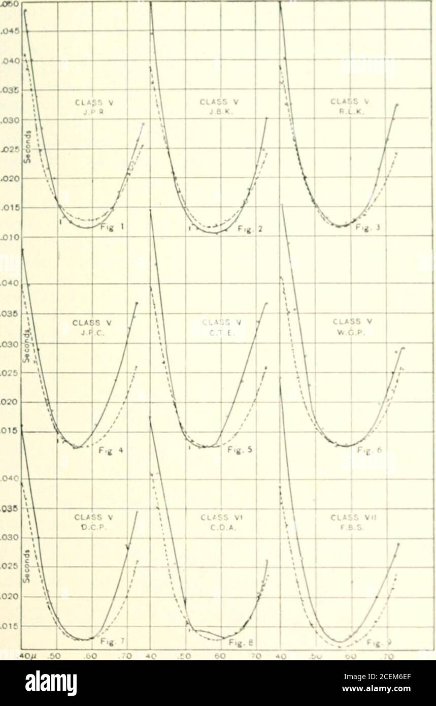 . Physical researches on sensation [by] Frank Allen [and others]. Plate I. Classes of Persistency Curves of Color-blindness. AMERICAN JOURNAL OF PHYSIOLOGICAL OPTICS .040 .035 .030 .025 .020 X)15 XIO X)40 ^35 ,030 ,025 .020 X)15 .010 .040 .035 .030 .025 .020 .015 i ■  I • sV CLA£ S III .c. / ;  U CLA5 S III.H. /*• A CLAS H.J S III .H. L  ./? / / Jt ■A 7 /  ItItft A  / // / 7 X/ / , / // // // / p / ^ I-^Vrf ^ig. 1 ^ F.g. 2 1 ^-.^ Vig. 3 - • 0* -oc. i ouo u 1 f A / CLASS.V S III / CLASS.V &gt;S III / U CLAs!s III/W.L.S./ ^ 11 (RT. EYE) ■t (LT. EYE) 1 r V  // V ;• V v±. ■-Vg . 5 1 ^Z Stock Photo