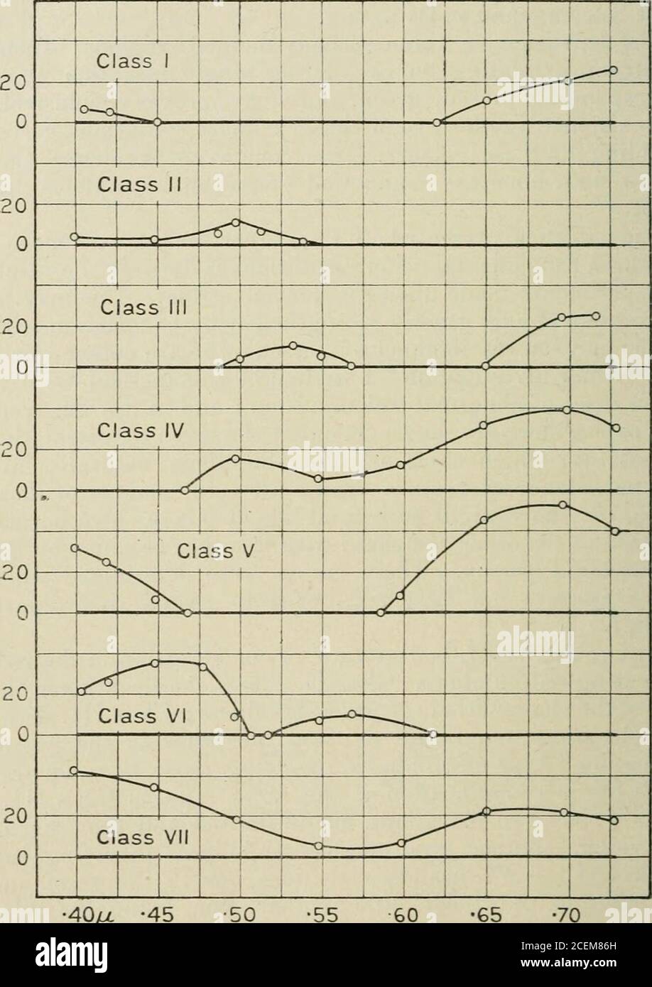 Physical researches on sensation [by] Frank Allen [and others]. )riiuary  colour-sensations—red, green, andviolet. Fig-. 2-2.. •4QJ. -45 -50 -55 60  W^we Length. According to this theorv seven general classes of  colour-l)linilness