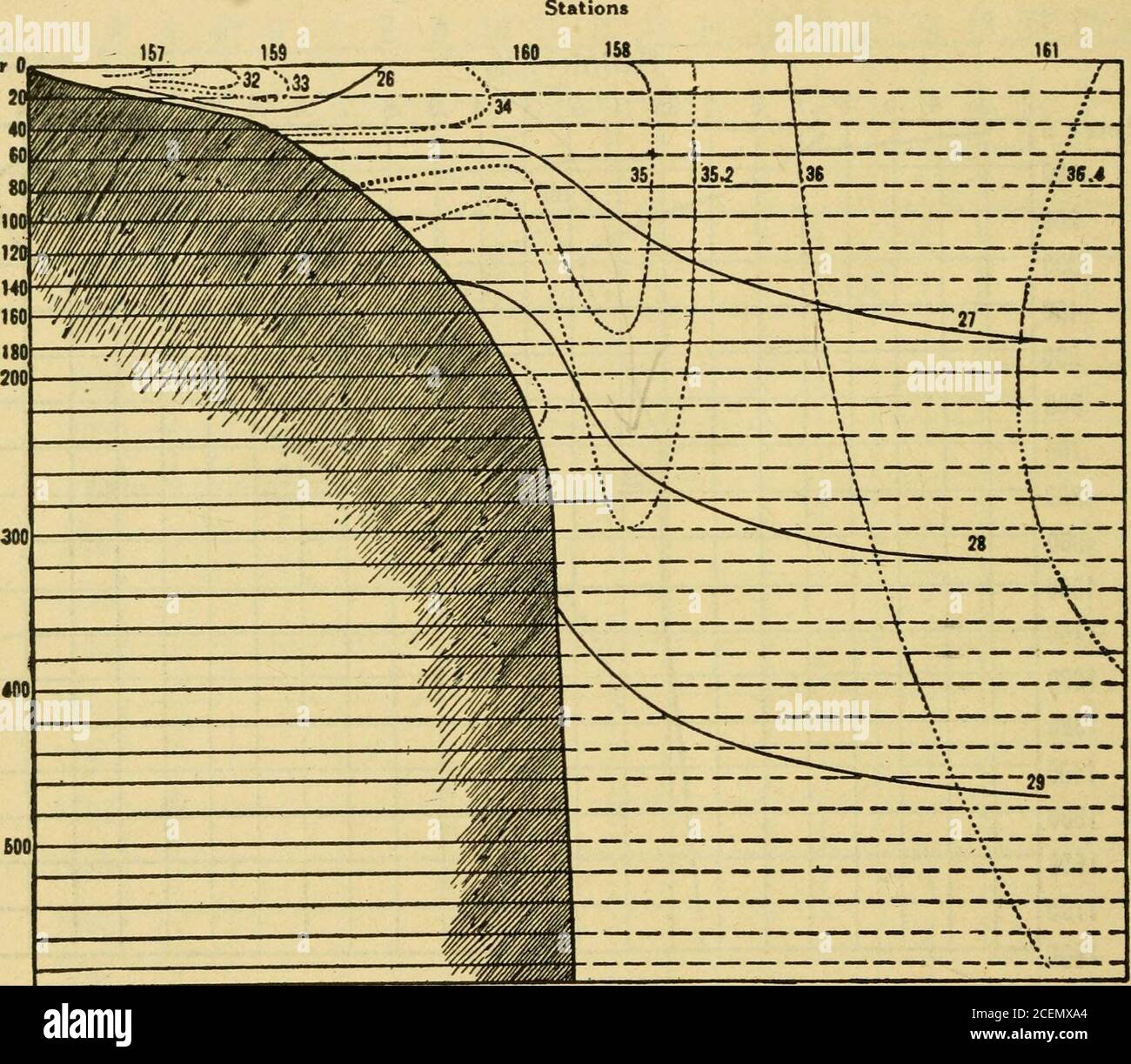 . Explorations of the United States Coast and Geodetic Survey steamer "Bache" in the western Atlantic, January-March, 1914, under the direction of the United States, Bureau of Fisheries : oceanography. being separated from it by a band of warmer water(9°-10°) washing the bottom at the 200-meter level, and the curvessuggest that the bottom water was even warmer (10°-11°) at about250 meters. ^ 5r- FT T r —*^ ^ 6?  T ^ x / / / / y / / / / y f ^ y 58 .rf^ y y^ rei ^ <^ / ■/^ ; / / 1 1 j   48 EXPLORATIONS, WESTERN ATLANTIC, STEAMER BACHE, 1914. The temperatures over the inner part of the shelf, Stock Photo