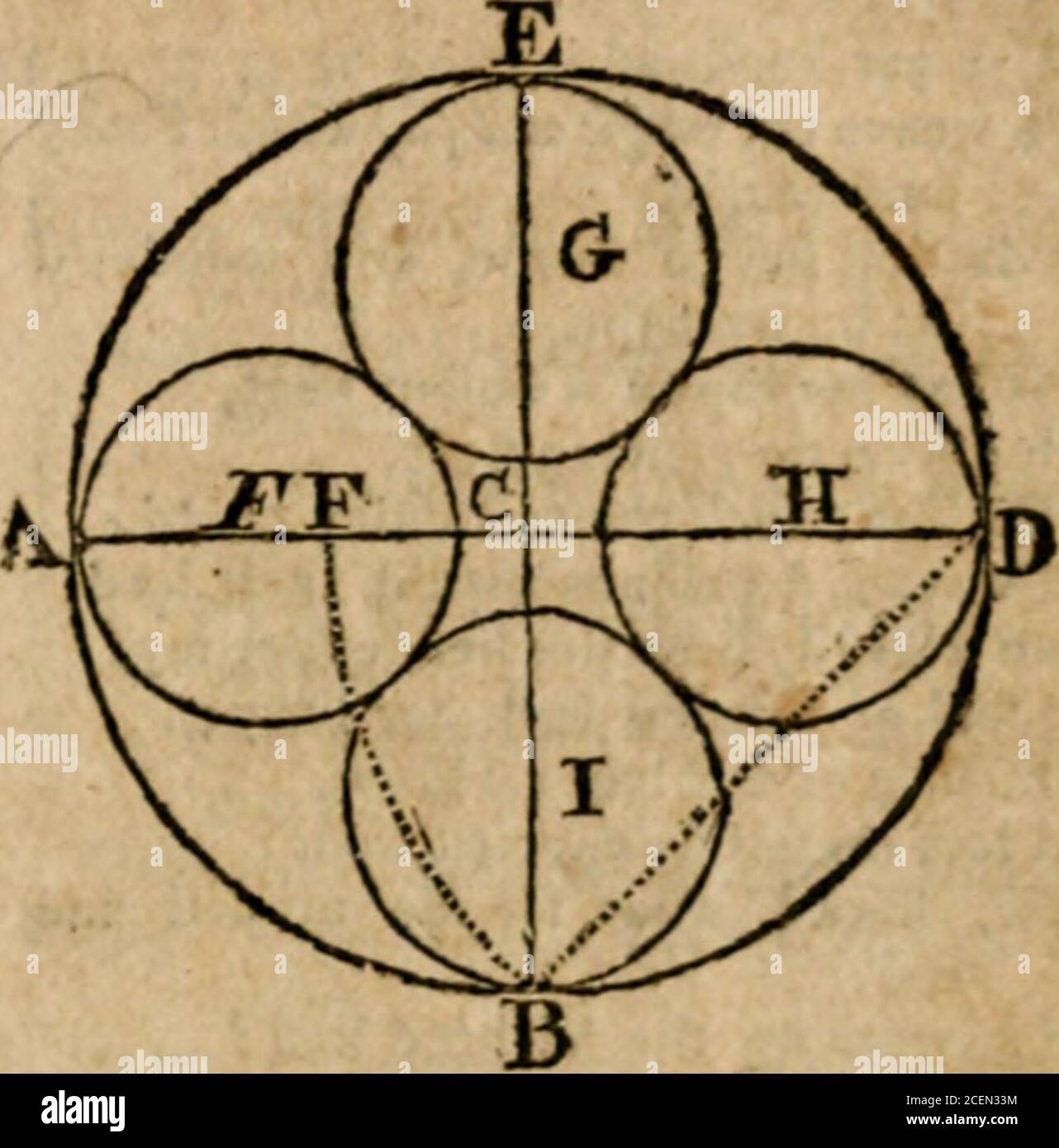 . The Columbian magazine : or, monthly miscellany. iJy ; and the difference of longitude 9** i^ . Solution of ^ejiion III. Let the circle A B D E rcpre-fent the given large bottom ; whichdivide into four equul parts by thetwo diameters AD and EB ; laythe length of DB from D to F :Then the diftance from the centerC to F is the radius of each of thefour equal circles ; which being feeoff from the points A, B, D, an.i E,will find Ff I, H, and G, the cen-tres of the circles required. From the conftru6lion it appears,that the radius of each of the fmallcircles, is the excefs of the chord ofa quad Stock Photo