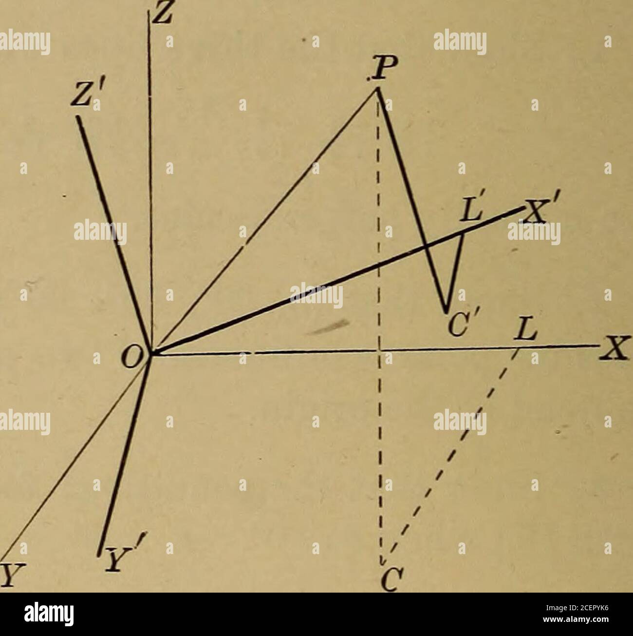 . Plane and solid analytic geometry; an elementary textbook. -X V easily seen (see Fig. 8) ^ to be X = X0 + X1, 2/ = 2/o 4- y9 [12] z = So + z . 10. Transformation of coordinates from one set of rec-tangular axes to another which has the same origin. — Letiav Pv 7i)&gt; (a2&gt; && 72) an(^ (a3 $3* 73) ^e the directionangles of OX, OY andOZ* with respect to theoriginal axes. The coor-dinates (x, y, z) of anypoint P are the projec-tions of OP on OX, OY,and OZ. But the brokenline made up of xf, y andz extends from 0 to P,and will therefore havethe same projections on *the axes as OP. Hence(by A Stock Photo