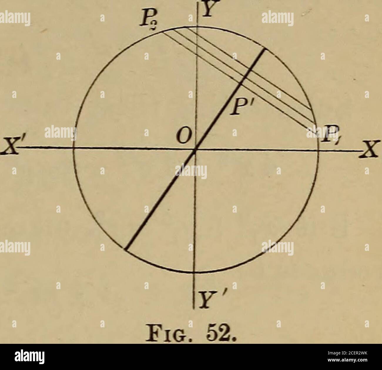 . Plane and solid analytic geometry; an elementary textbook. ordinates ofthe points where it cuts the circle, and (V, y) the coor-dinates of the point midway between these points. Itis required to find an equation connecting x and y whichmay contain I but must not contain b. Starting the solution of the two equations, y = lx + band x2 + y2 = r2, we have (1 + £2)^2 + o ibx 4- b2 - r2 = 0, the two roots of which must be xl and x2. But x1 = ^ t X% Hence (1) x = - y (See Art. 8.) Since the point (V, y) lies on the line y = lx + b, itscoordinates must satisfy that equation, or (2) y = lz+b. Ch. V Stock Photo