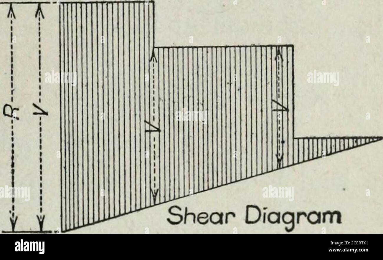 Draw the shear diagram for the beam. set p = 800 lb, a = 5 ft, l = 12 ft.