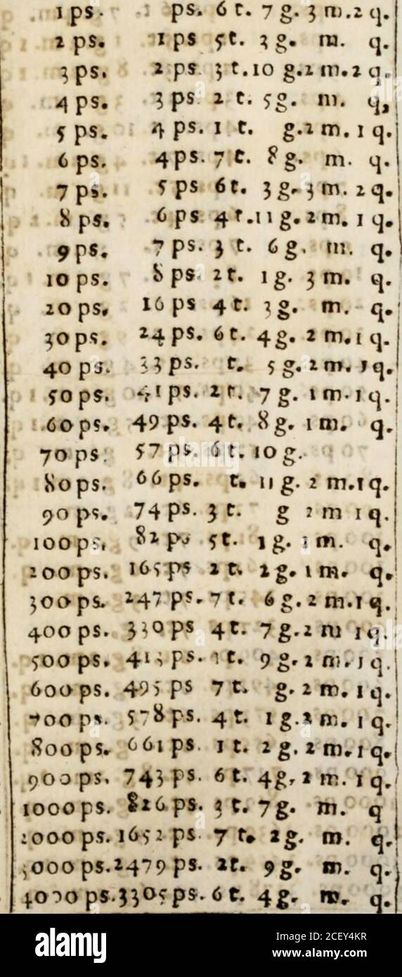 . Libro general delas reduciones de plata, y oro de diferentes leyes y pesos ... con otras reglas. y auisos muy necessarios para estos reynos del Piru ... s. i68ops. í c. 4g. xni. iq,5000ps. x^iips. t. g. zni. iq. 400ops. 35 4g&gt; .50ps. qo* 58 ps. xt. 8 g. m.- q-66ps.st, 4g, m, q,7 5ps. 8;ps,2t. 8g. iH. q.166 ps.f t. 4g. ni. &lt;^.150 ps. fi^^k 3^íps. í t, 8g.s m. tj.4&lt;6p«.^ t. 4g. m. c^.500 p?. 58^, pi.xt. 8g. m. q.666 ps. f i, ; g, z m. iq741; ps.7t. 12 g. m. q85; ps.ic. 8g- lu. qi6j6 ps.5 t, 4g» m. q ^ooops. 2?oo pSr 4000 p». i33^pg *t. gg, m. q granos 6Tomin I X 4 6 7 t. 5g- m.3q. t 1 Stock Photo