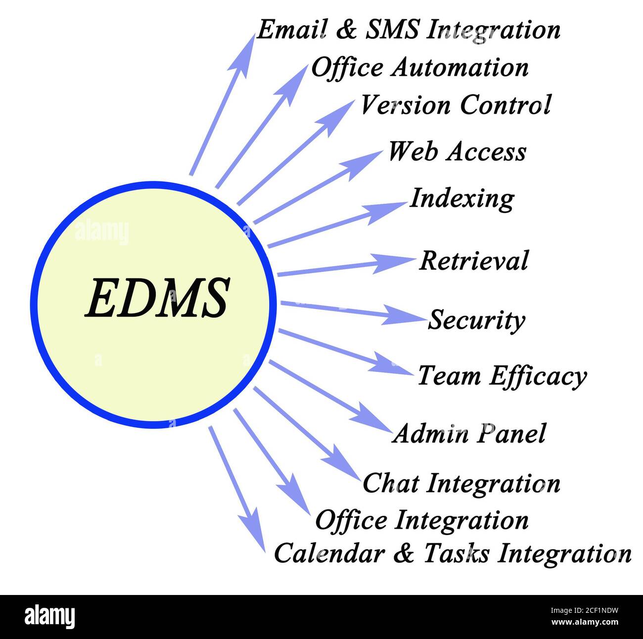 electronic document management system (EDMS) Stock Photo