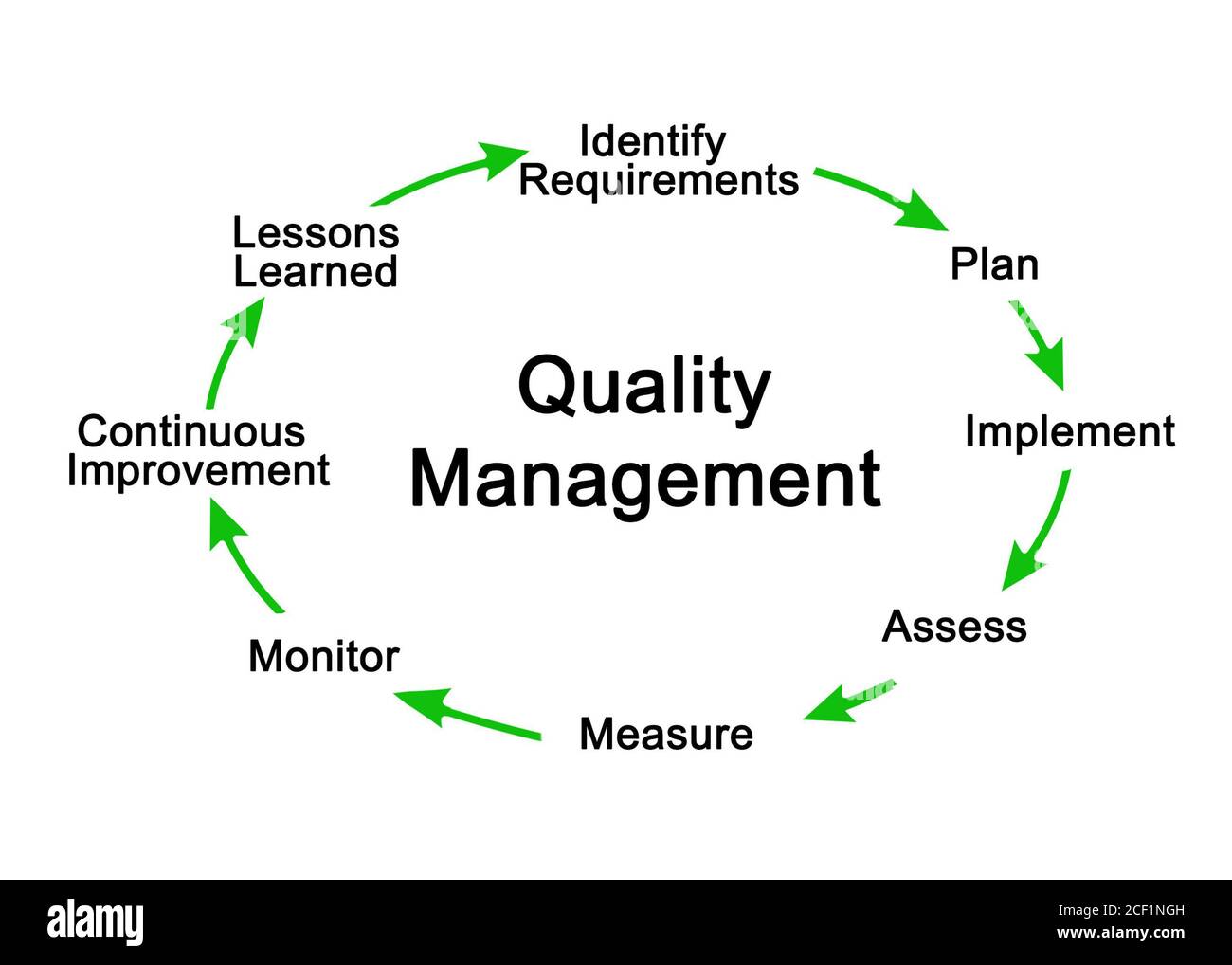 Eight Components of Quality Management Stock Photo - Alamy