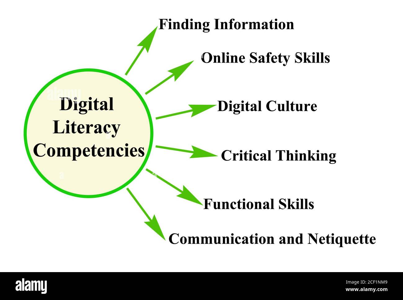 Six Competencies of Digital Literacy Stock Photo Alamy