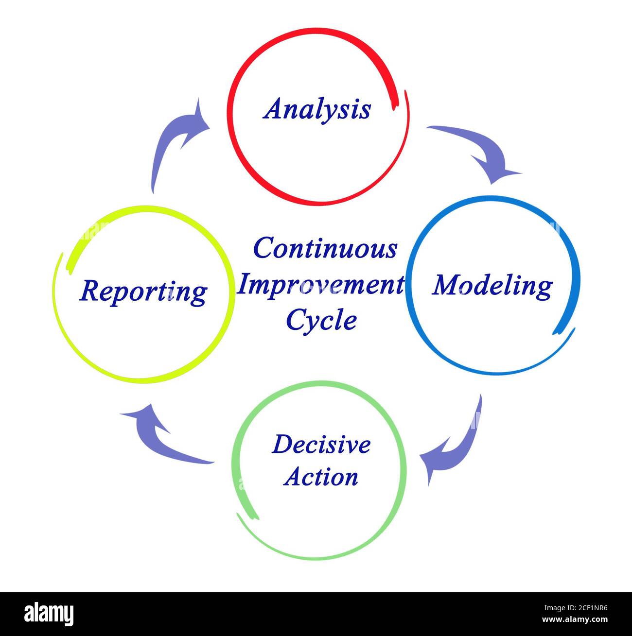 continuous improvement cycle