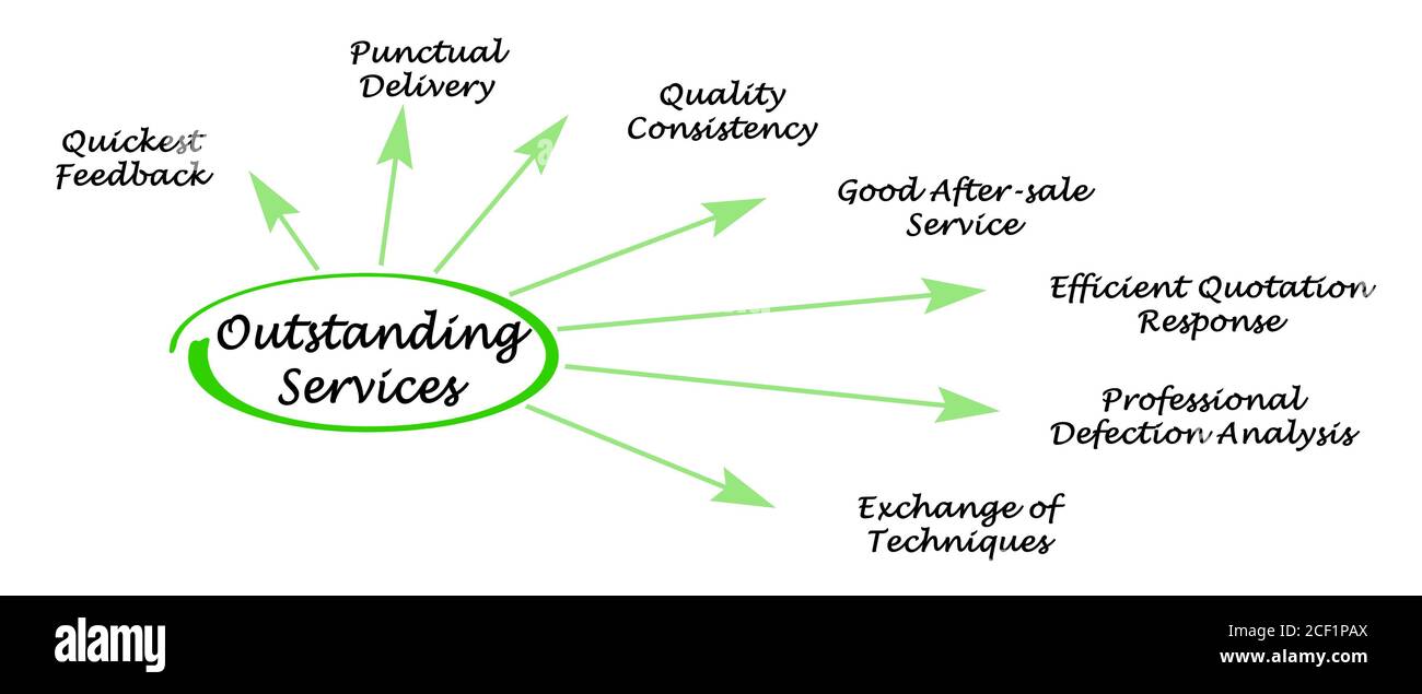 Six Characteristics of Outstanding Services Stock Photo Alamy