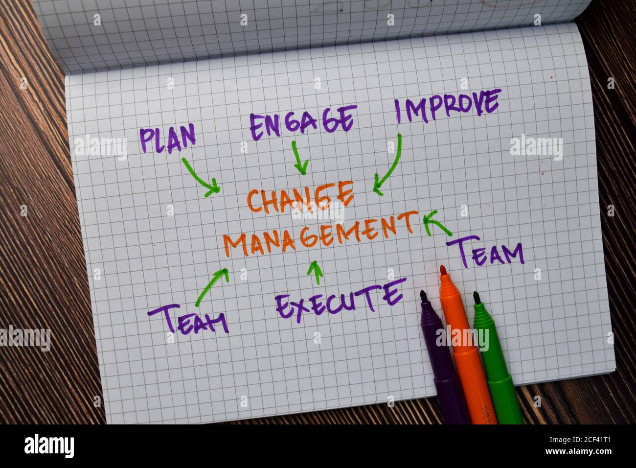 Change Management write on a book. Supported by an additional services ...