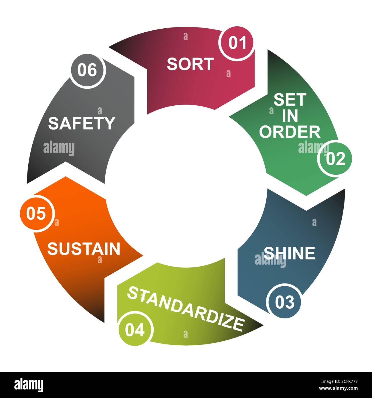 6S process for company. Sort, shine, sustain, standardize, set in order and safety , 6 method , vector concept . Stock Vector
