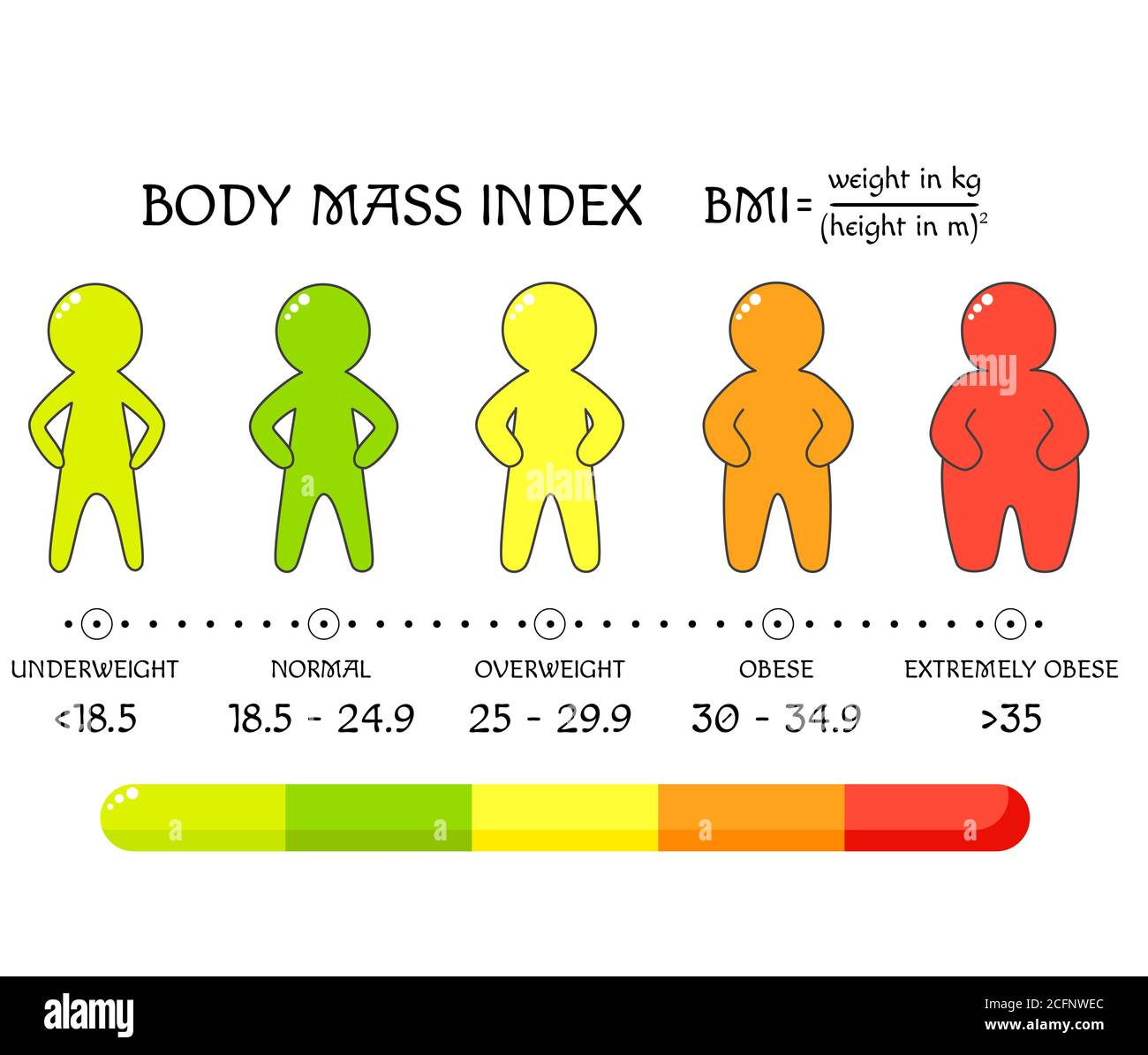 BMI concept. Body shapes from underweight to extremely obese. Weight