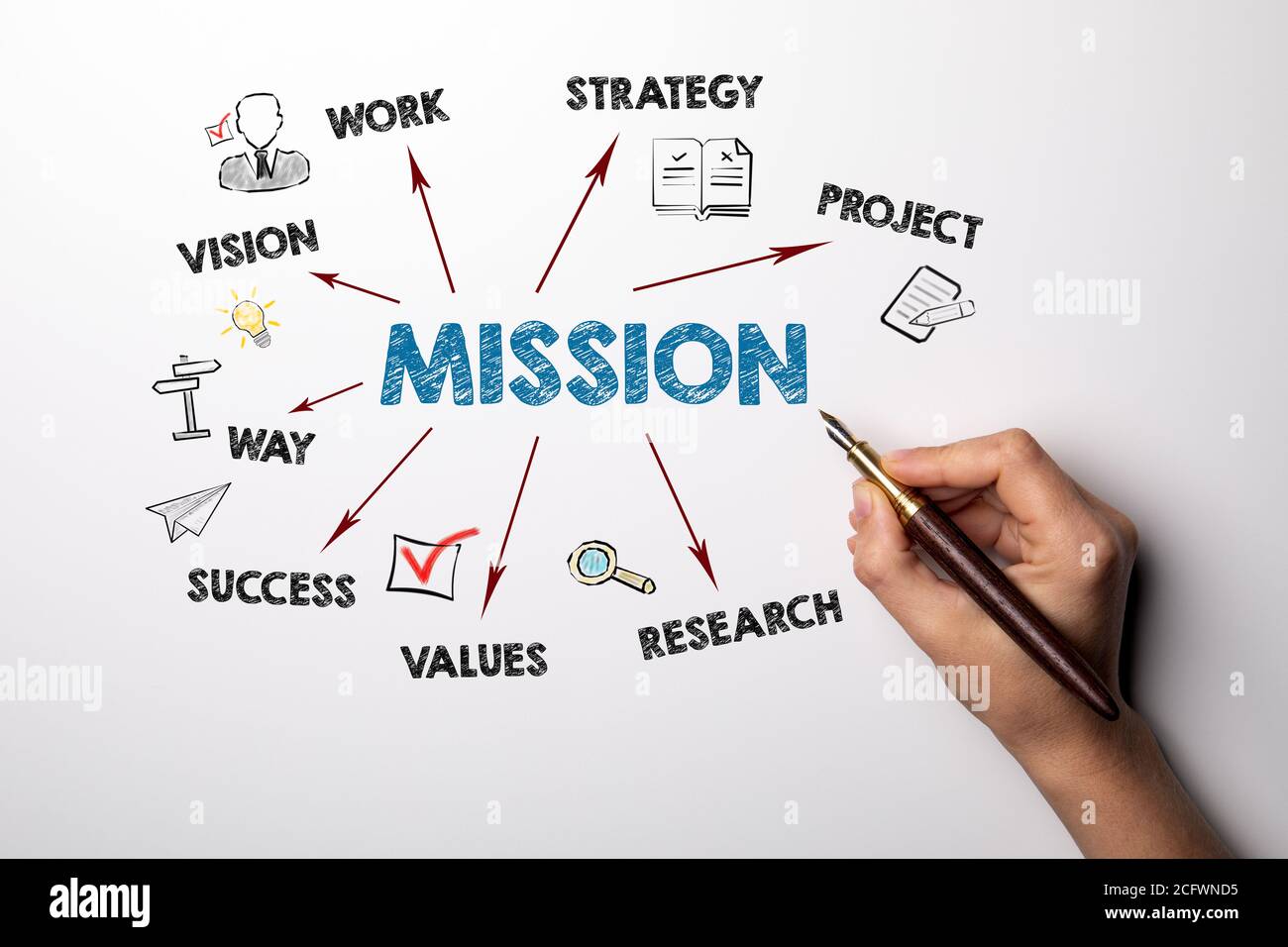 MISSION. VISION, STRATEGY, RESEARCH and SUCCESS concept. Chart with ...