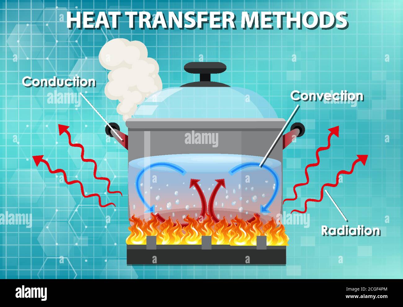 Methods of heat transfer illustration stock vector image art alamy