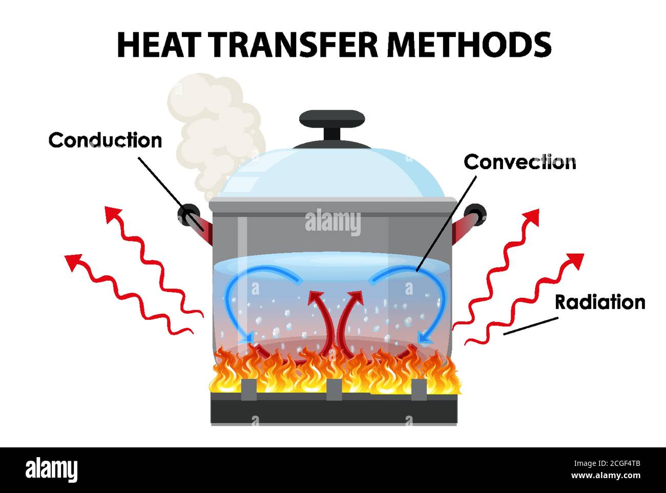 Methods Of Heat Transfer Illustration Stock Vector Image & Art Alamy 