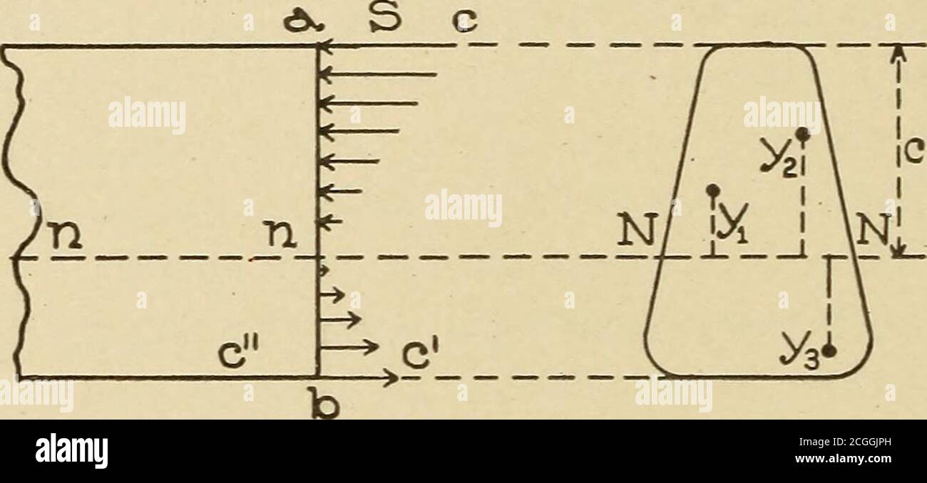 Strength of materials: a practical manual of scientific methods of locating and  determining stresses and calculating the required strength and dimensions of  building materials . and NN the niMitral axis. The