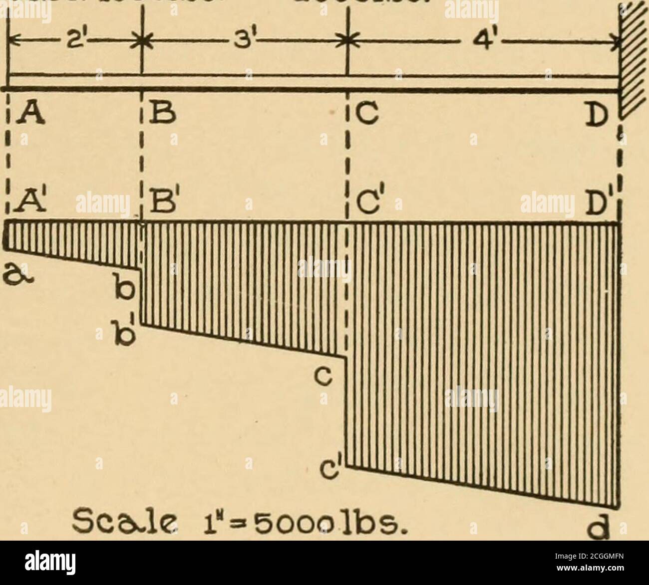 Strength Of Materials A Practical Manual Of Scientific Methods Of Locating And Determining Stresses And Calculating The Required Strength And Dimensions Of Building Materials Hey Give The Shear Lines Ah