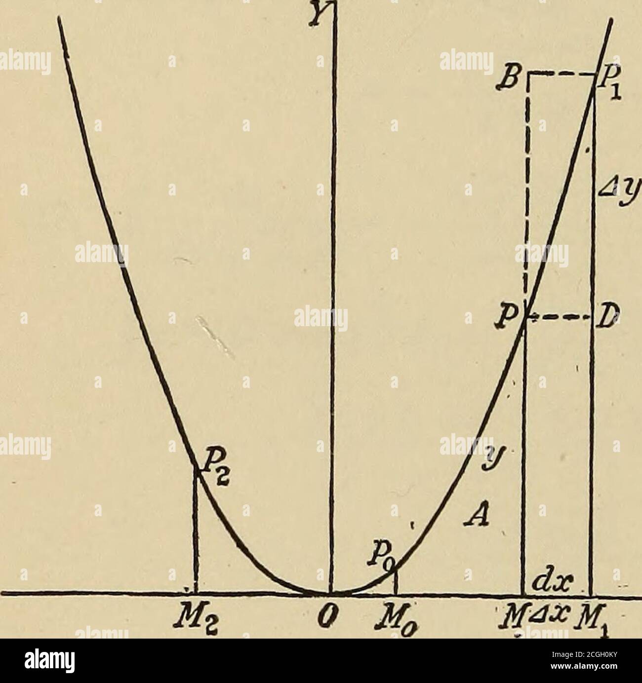 Applied Calculus Principles And Applications E Integrals Areas 125 Geometric Meaning Of X Dx As The Repre Sentation Of An Integral By An Area Between A Curve And