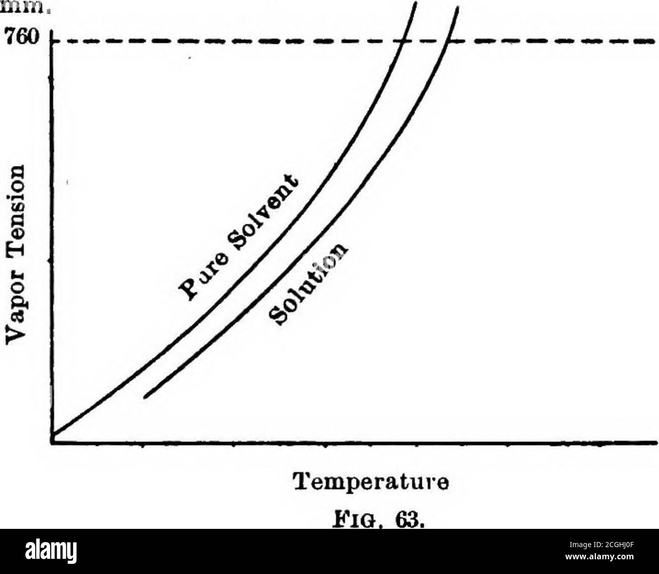 Vapor concentration Black and White Stock Photos & Images Alamy