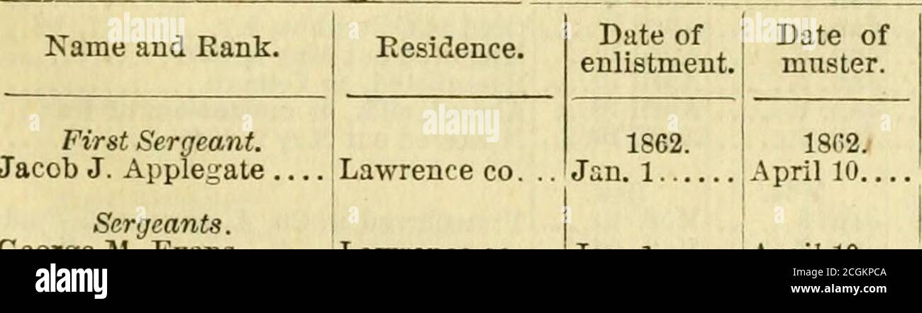 . Report of the adjutant general of the state of Illinois ... [1861-1866] . sidence. Sergeant Majors.Thomas H. McGee..Austin P. Strubie...Adojphus Mertins... Q. M. Sergeants.Austin F. Struhle..Eustace L. Park. .. Commissary Sergeants.Benjamin F. Watson...Henry P. Walters Hospital Steward.John A. Caraway.... Principal lltisicians.Jonathan T. Pearce... Simon Johnson Jesse Milner Christian Heckler Mattoon Lawrenceville Date of Date of enlistment, muster. Feb. 1, 62. Lawrenceville.. Jan. 8, 62 Lawrenceville. Camargo April 10, 62 Casey Lawrenceville., Wayne co Richview Remarks. April 10, 02 Promote Stock Photo